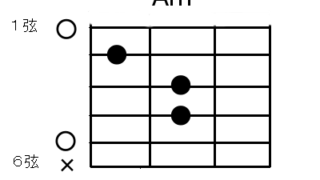 Am（エーマイナー）コードの押さえ方