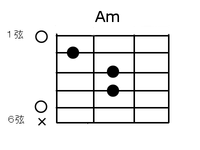 Am（エーマイナー）コードの押さえ方