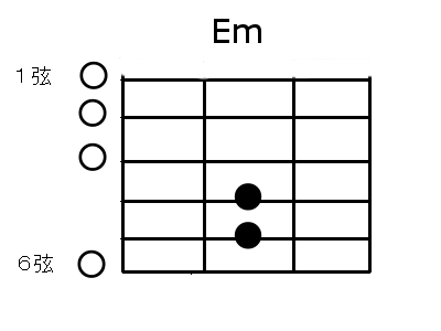 Eマイナ（Em）ーコード